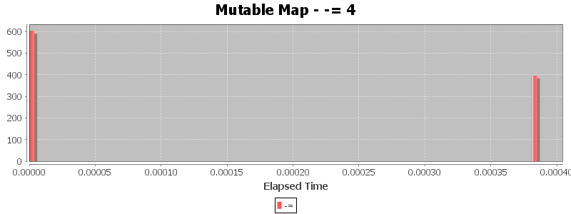 Mutable Map - -= 4